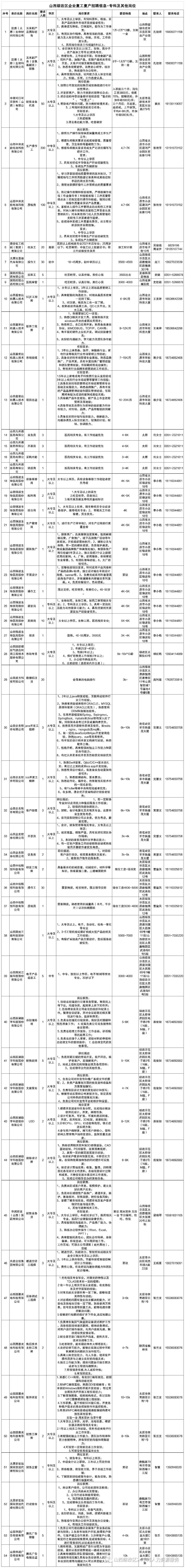 山西綜改區(qū)企業(yè)復(fù)工復(fù)產(chǎn)招聘信息-?？萍捌渌麔徫?本科崗位/碩士及以上崗位(圖1)