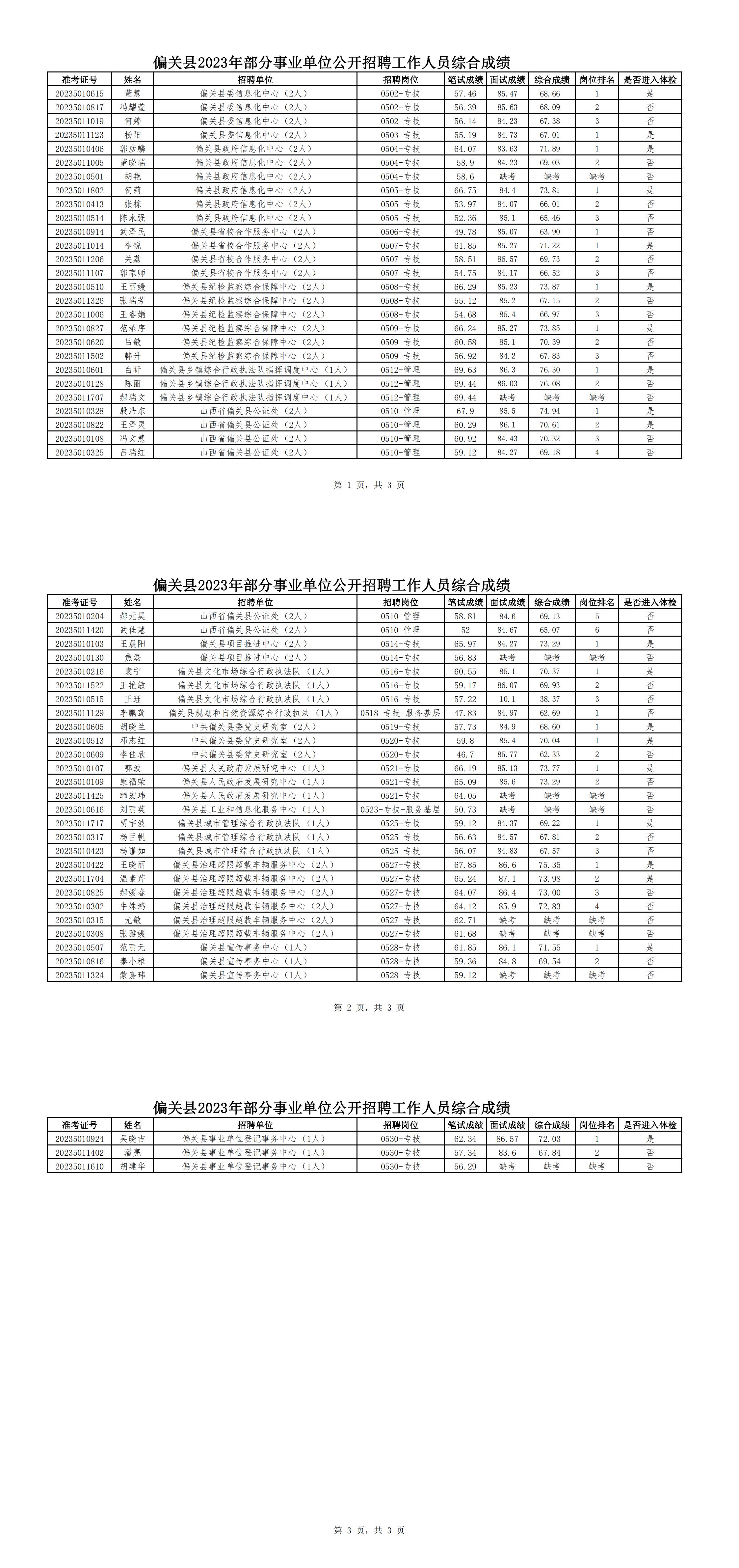 偏關(guān)縣2023年部分事業(yè)單位公開招聘工作人員綜合成績(jī)公示_00