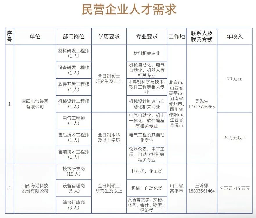 晉城高平市企業(yè)人才需求及大學(xué)生實(shí)習(xí)實(shí)訓(xùn)崗位(圖2)