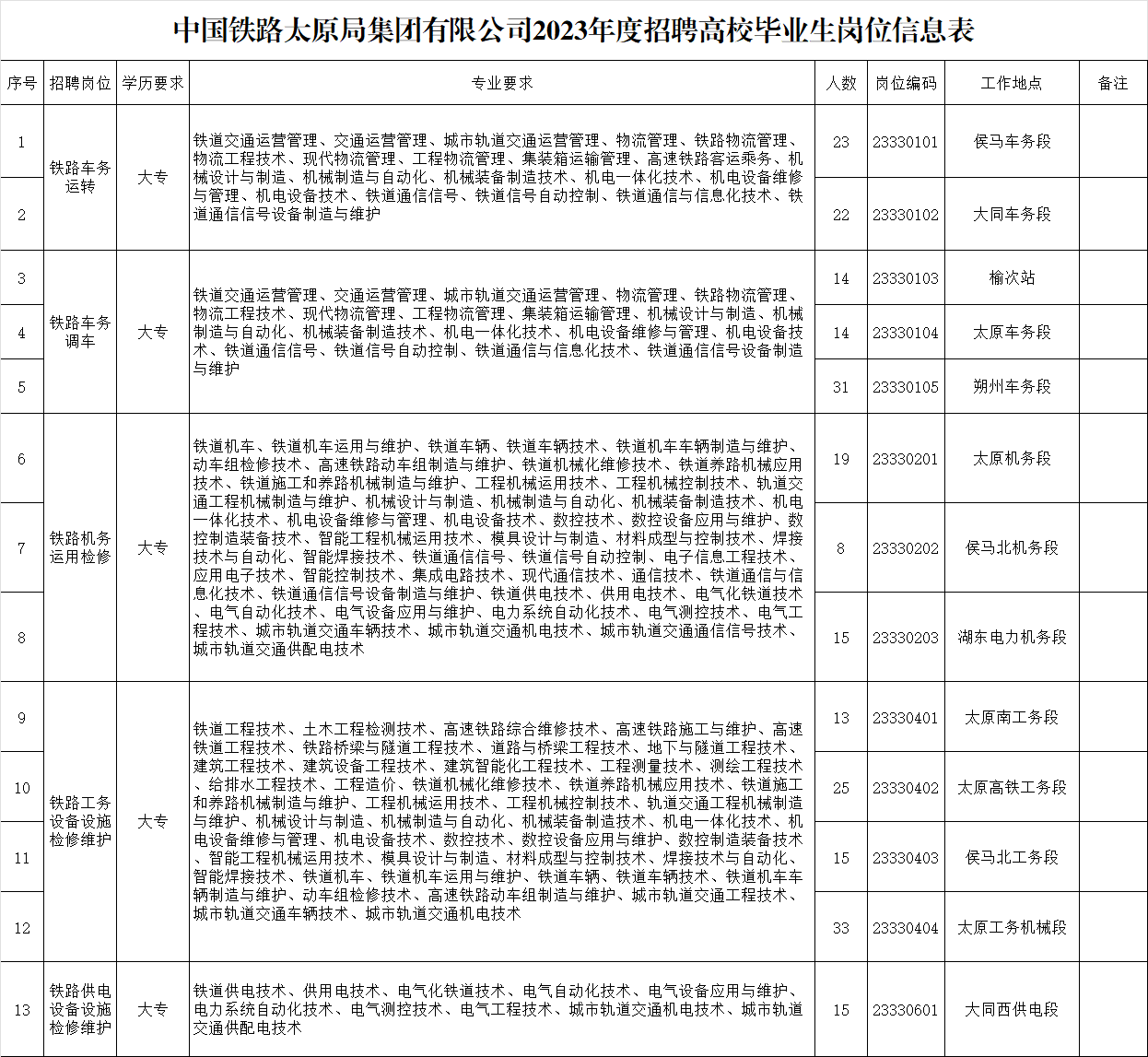 中國鐵路太原局集團有限公司2023年招聘高校畢業(yè)生公告(圖2)